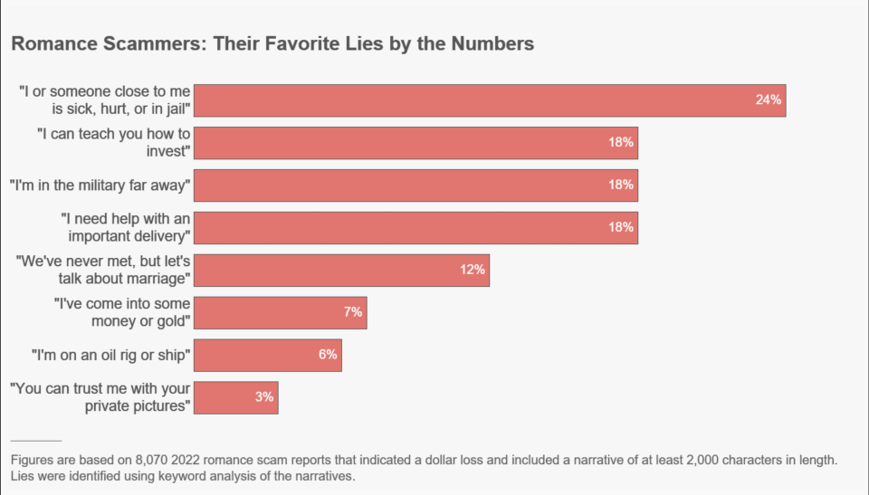 bar graph showing common romance scams